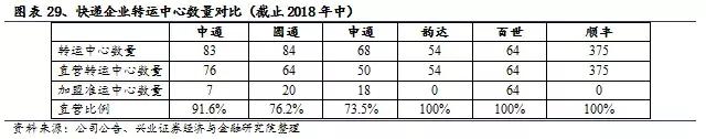 中通的电商物流体系,电商环境下民营快递企业发展瓶颈