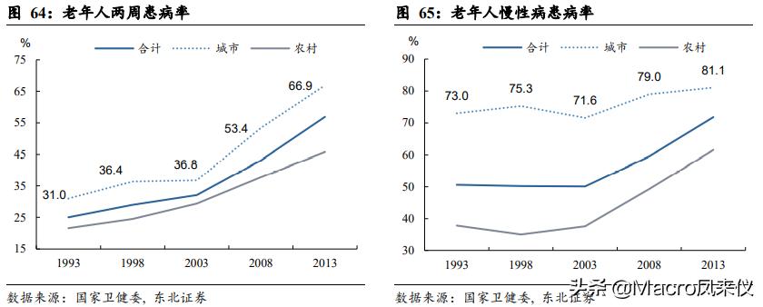 人口老龄化给医疗行业带来的机遇,老龄化对医疗行业的挑战