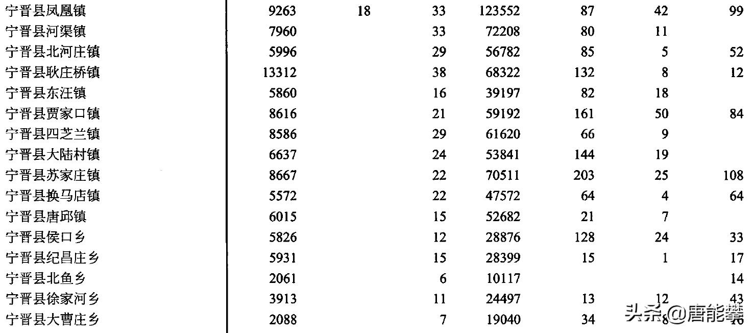 邢台宁晋16镇、隆尧12镇的变迁：人口、土地、工业…最新统计