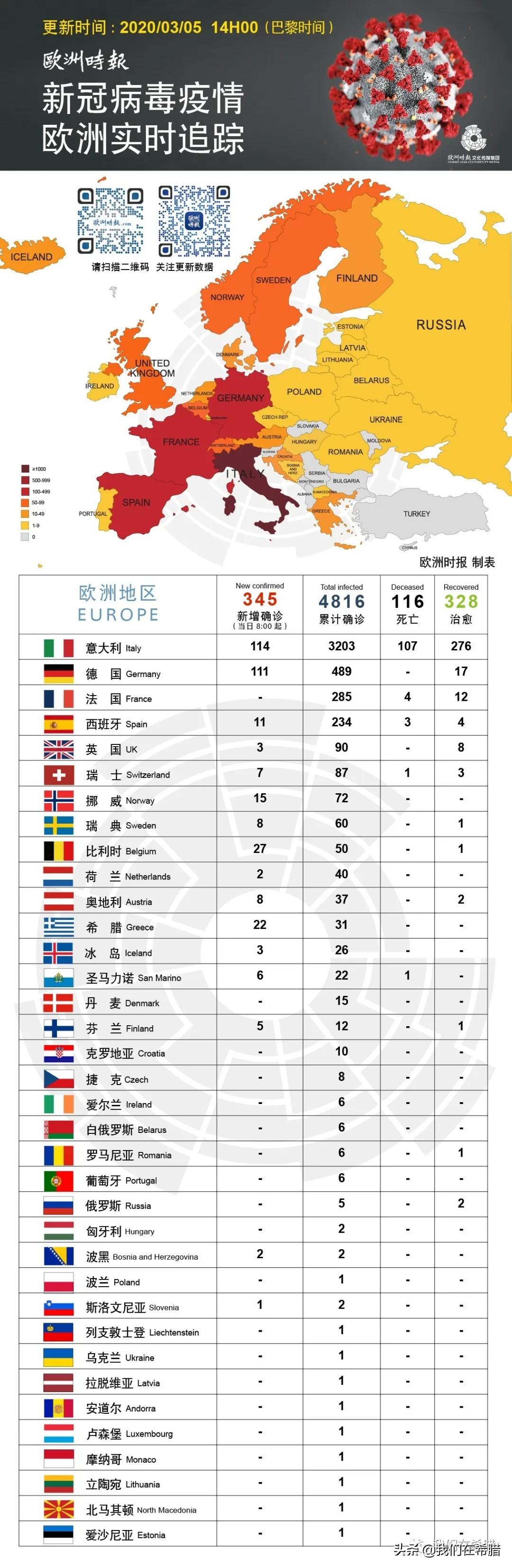 希腊疫情还严重吗最新消息,希腊疫情最新消息