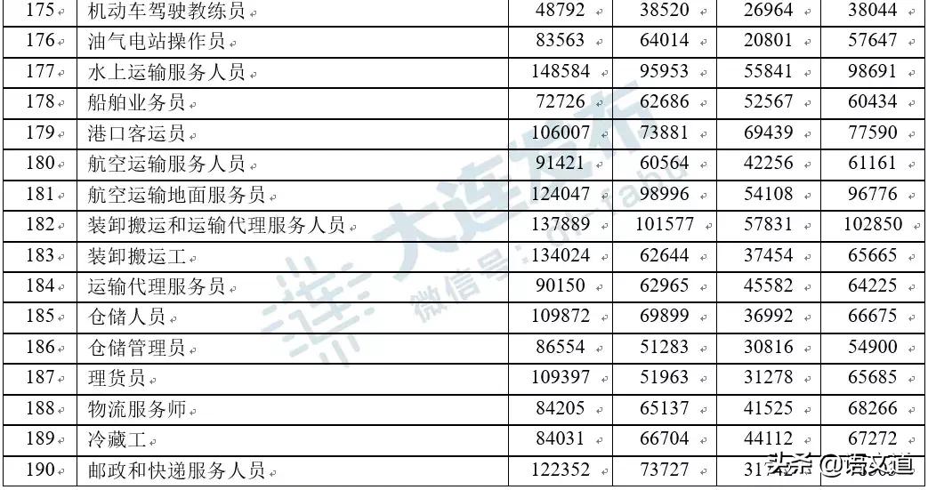 在大连多少工资够生活,在大连多少工资算中产