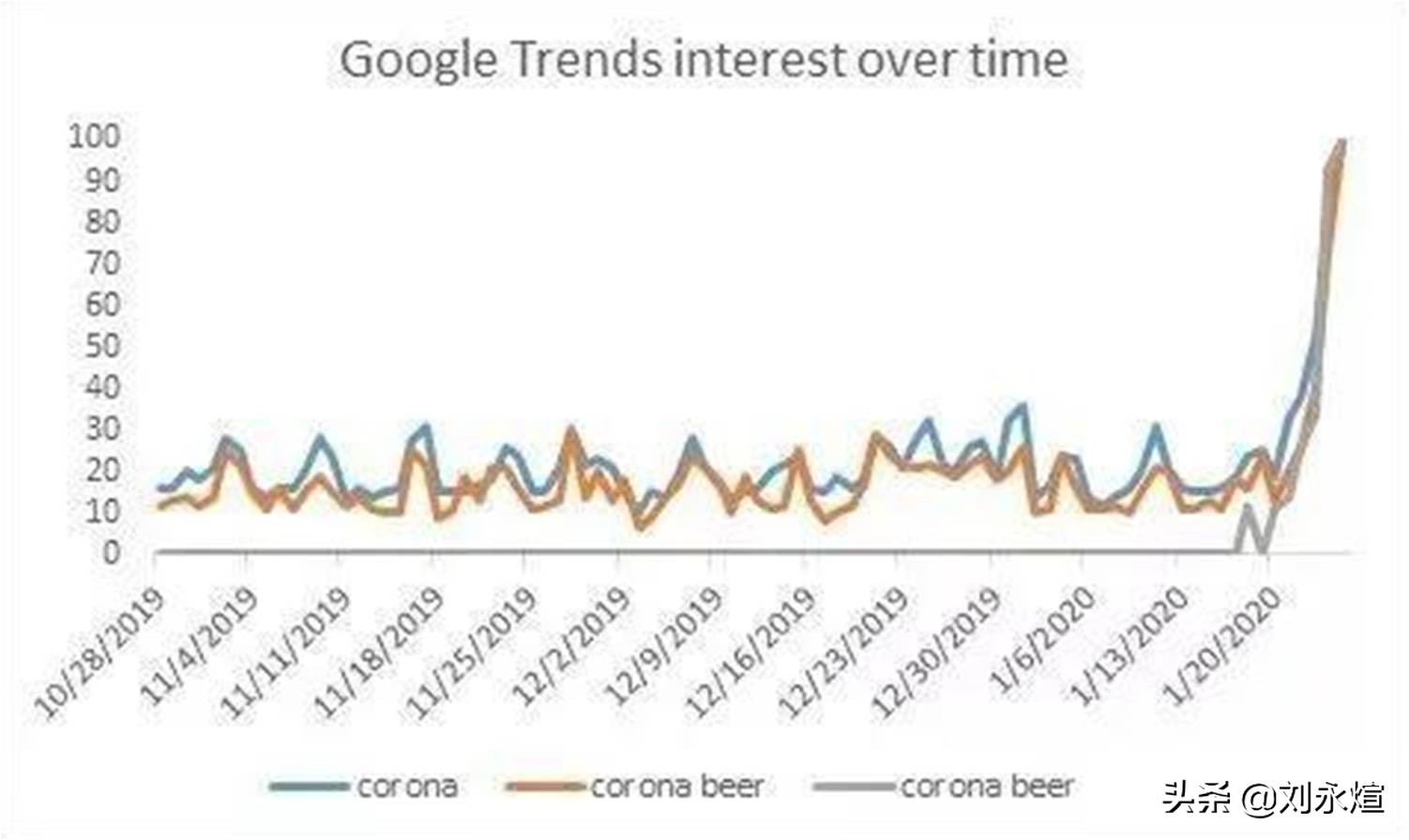 人见人爱的科罗娜啤酒囧了，都怪名字跟新冠病毒撞脸了吗？