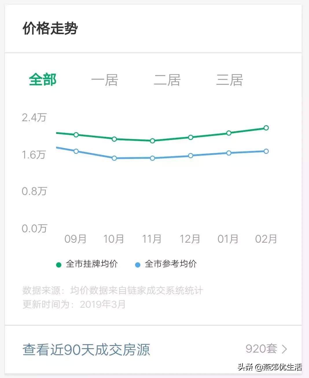 北三县2022楼市行情,北三县香河房价走势最新消息