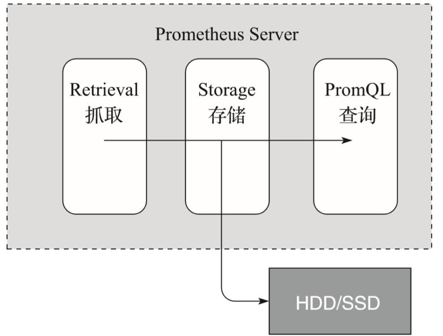 prometheus快速入门,prometheus扩展要考虑的6件事