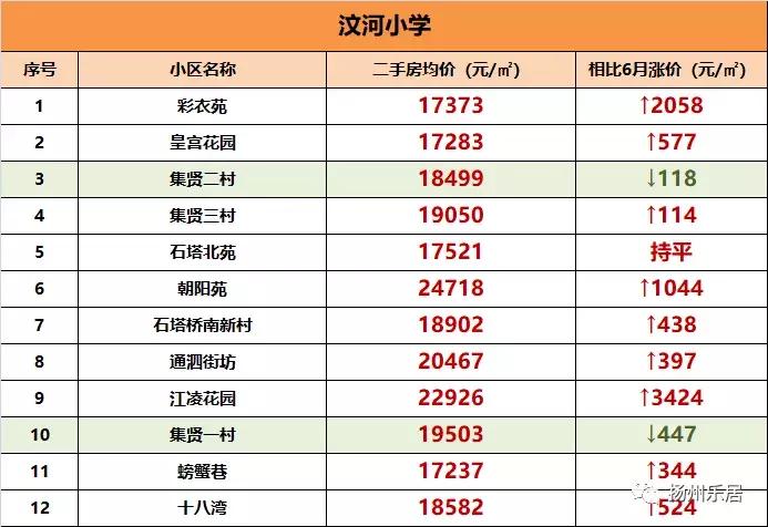 扬州市学区房房价,扬州7所重点小学学区房价格