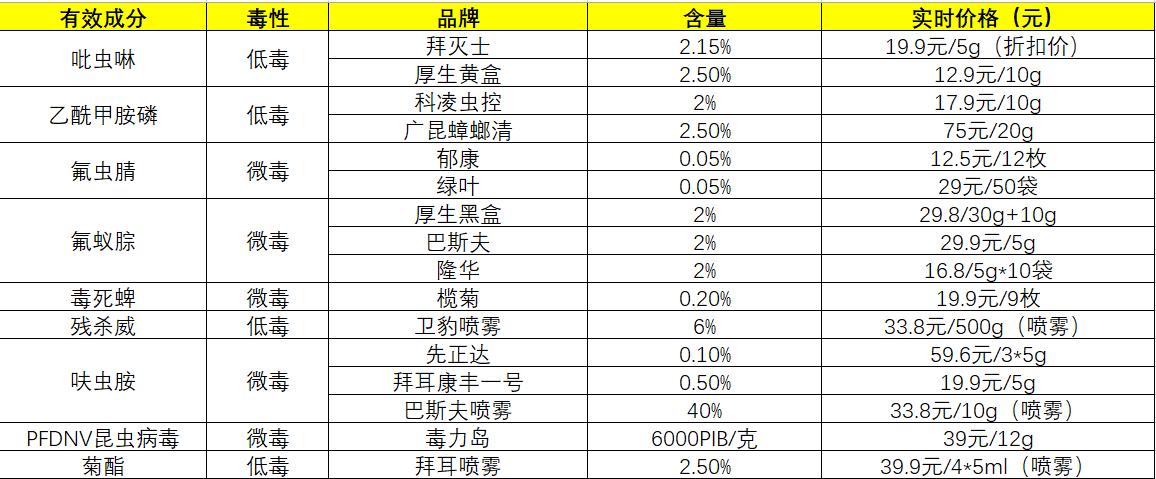 杀蟑大全，16种蟑螂药，9种有效成分分析