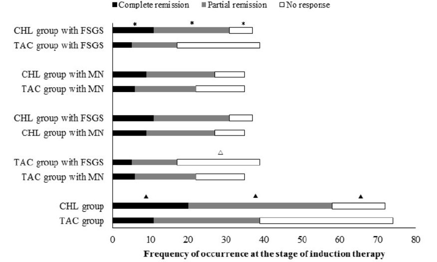 湘雅二医院发现*芥氮**可替代他克莫司治疗激素抵抗型肾病综合征