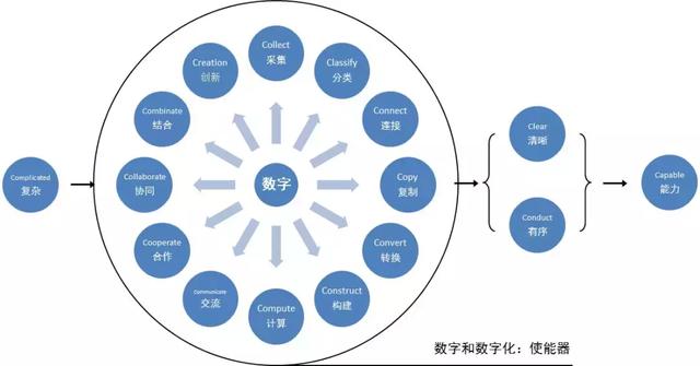 璧勬繁cio涓佸皯鍗庨噸濉戞暟瀛楀寲杞瀷鑼冨紡,涓佸皯鍗庢暟瀛楀寲杞瀷
