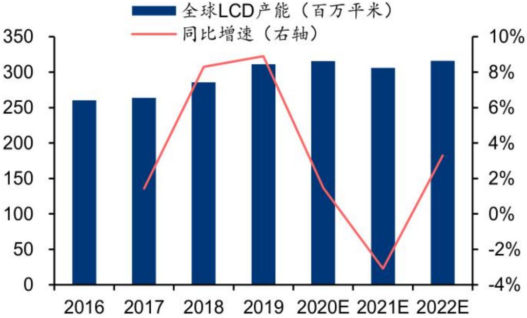 半导体行业报告,2022年液晶行业显示面板趋势