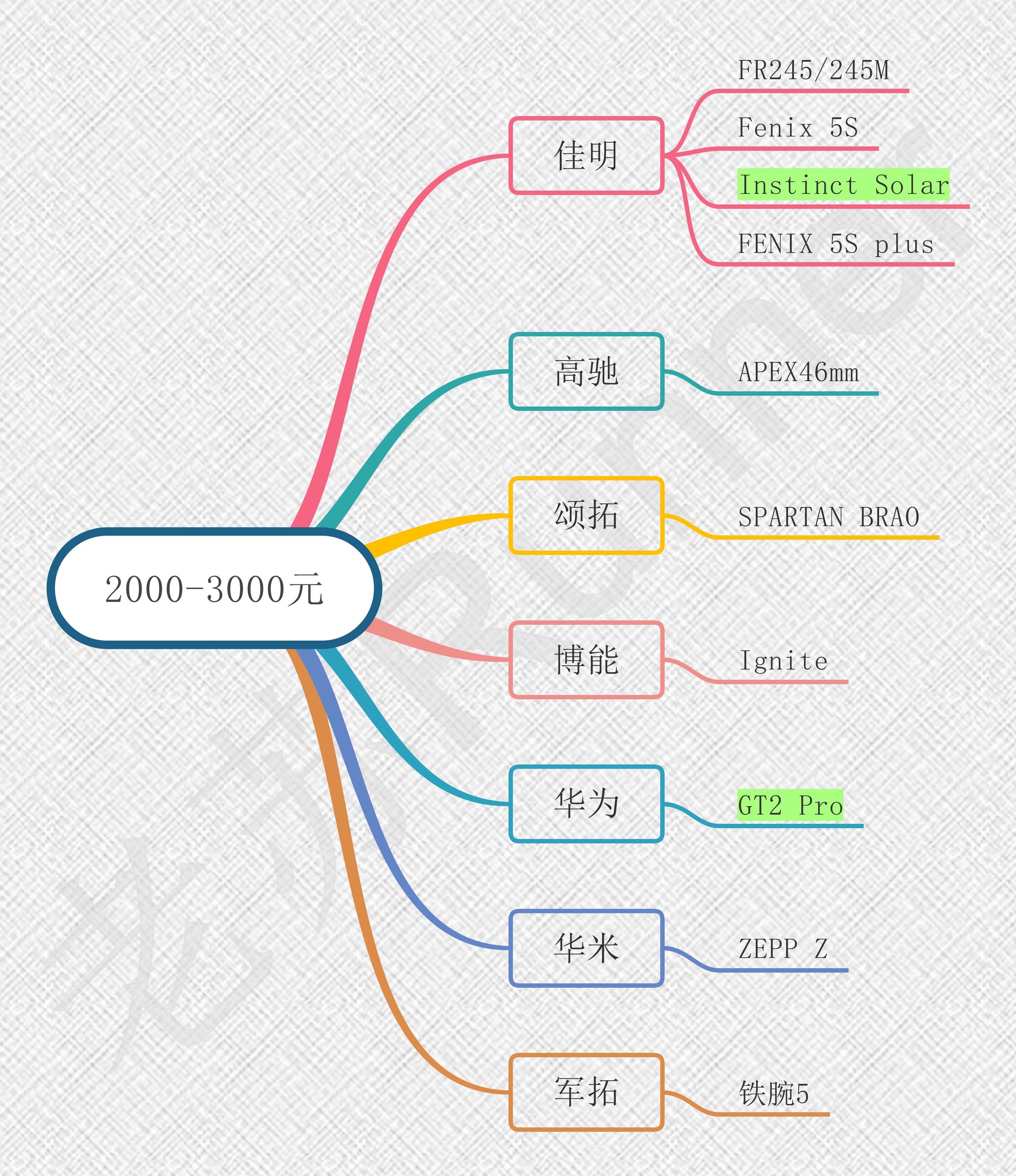 运动手表坏了怎么修补,运动手表选择攻略