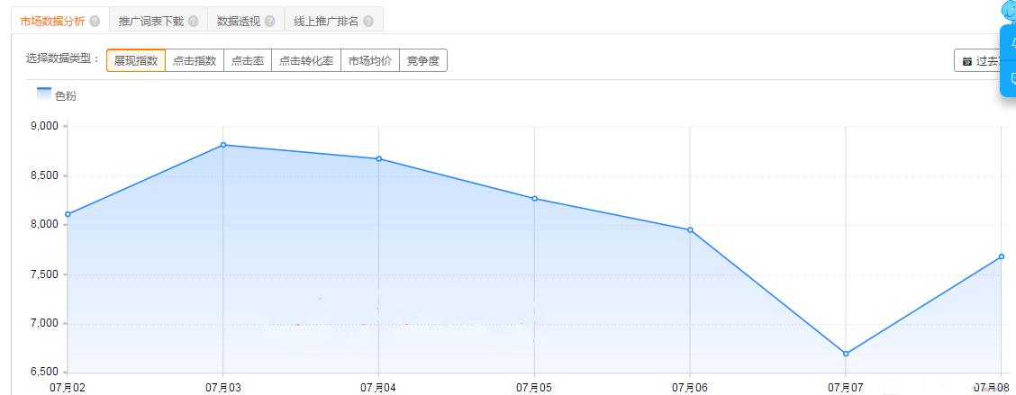 淘宝坚果类目直通车该如何推广,小类目淘宝直通车推广技巧有哪些
