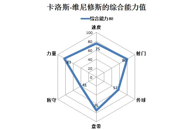 深度|曼联猎物卡洛斯-维尼修斯:技术型大中锋,进球效率高
