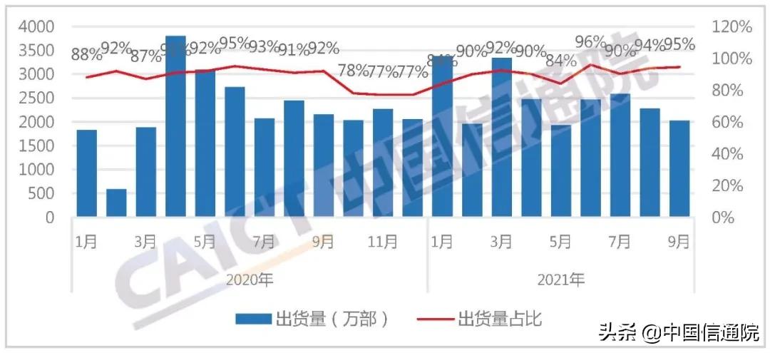 中国信通院发布2021年9月国内手机市场运行分析报告：1-9月出货量同比增长10.2%，其中5G手机同比增长70.4%
