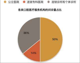 口腔市场前景分析,口腔连锁行业分析