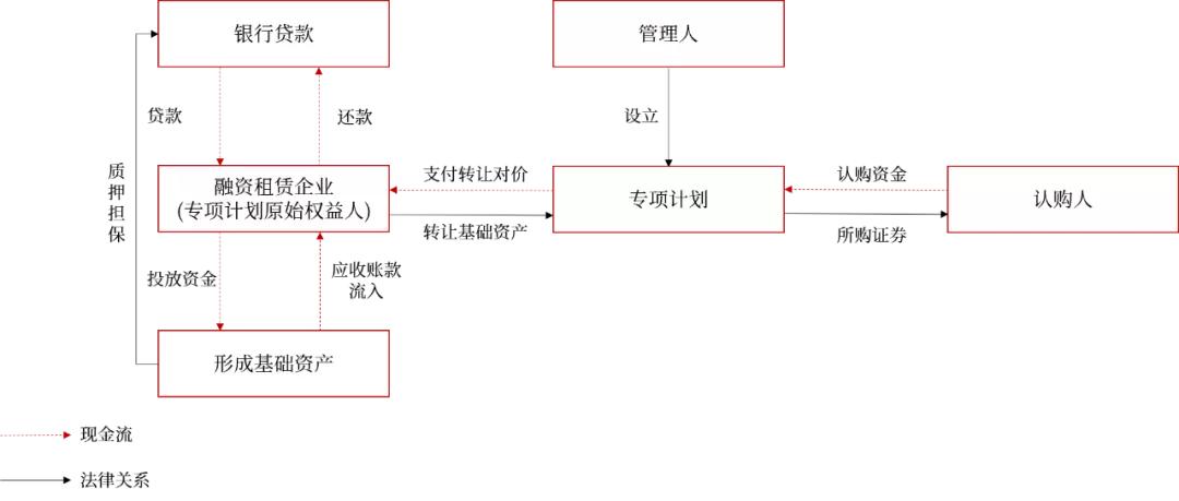三张图搞定Pre-abs融资技能,融资租赁ABS是如何空手套白狼?