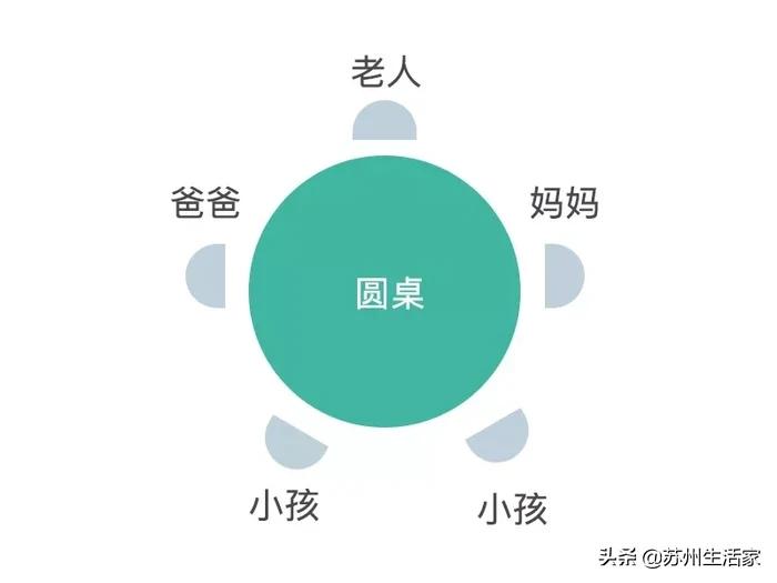 美式装修餐桌用圆的还是方的,方餐桌和圆餐桌哪个更适合家用