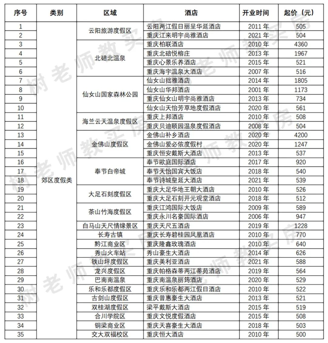 重庆五星级酒店一览表,重庆五星级酒店排名前十名