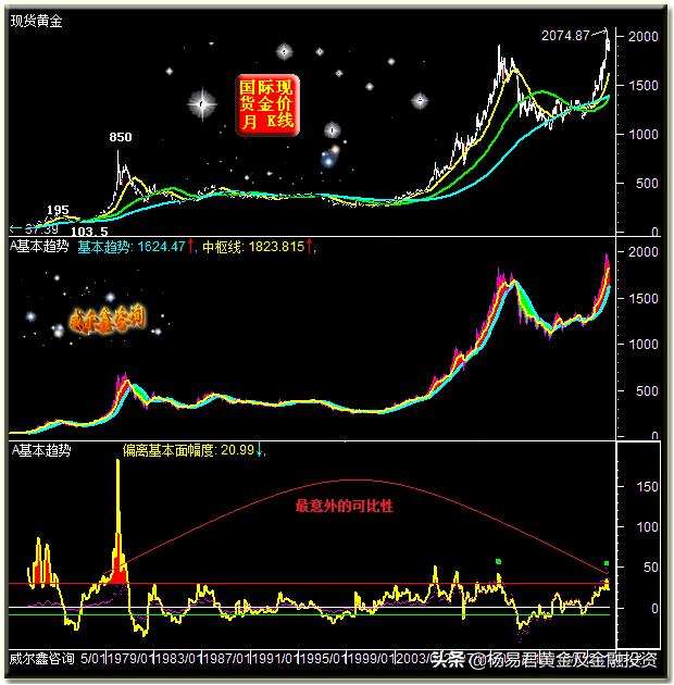 美元连续六周下跌后上涨压低金价,美元持续低迷黄金走势