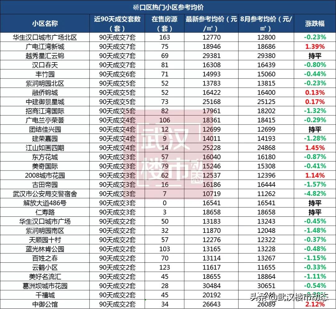武汉跌幅最大的280个小区名单,武汉各区2021年1月二手房均价