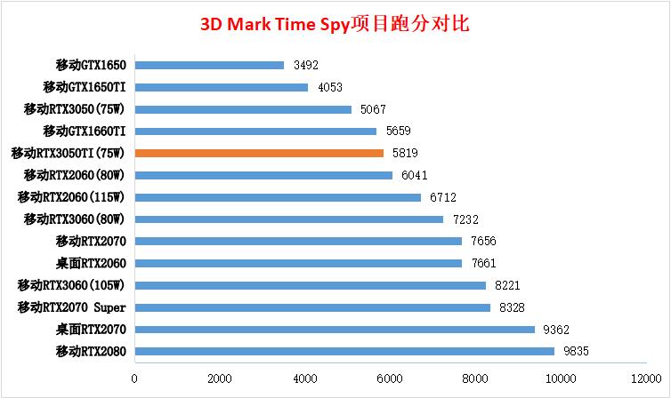 i7-11370h配rtx3050ti性能怎么样,神舟i511400h相当于什么水平