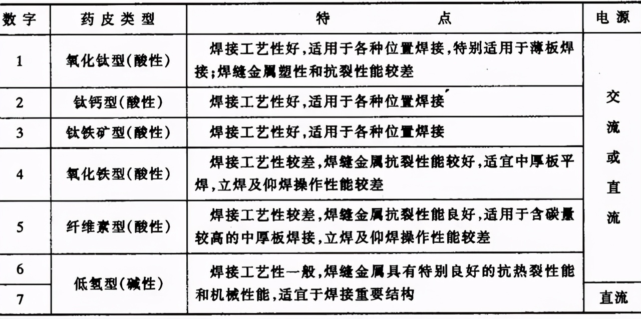 焊条线号表示方法,焊条符号