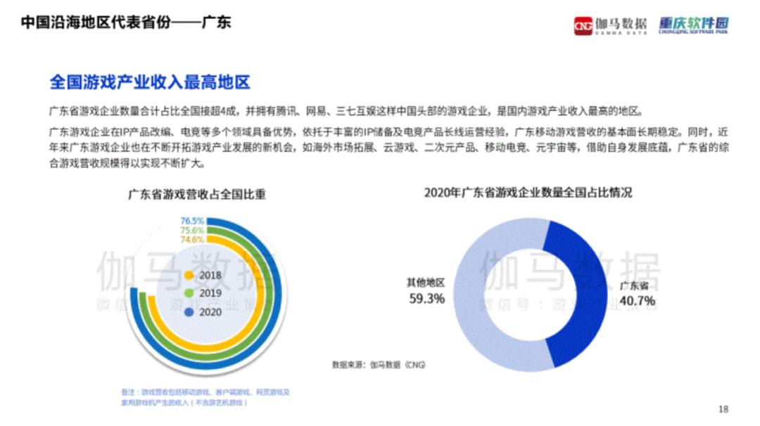游戏产业哪家强?广东最赚钱,上海电竞之都,成渝新势力