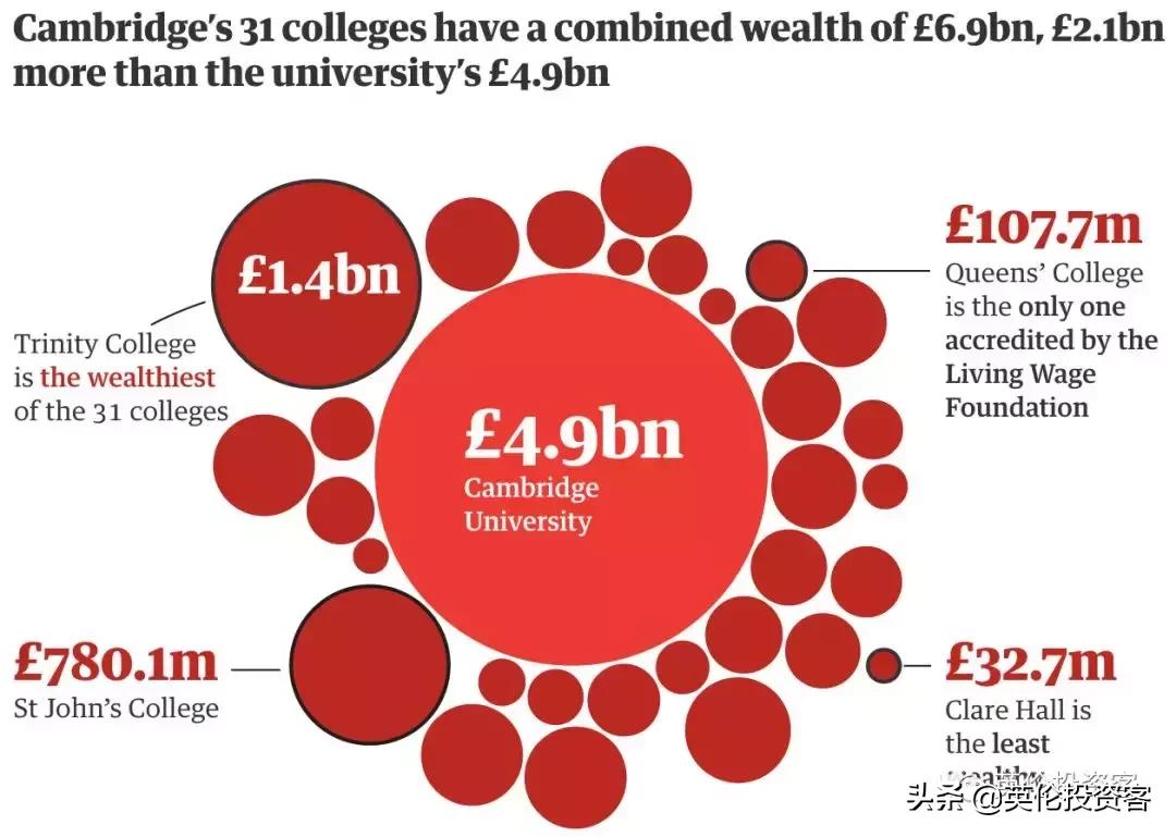 剑桥大学pk斯坦福,牛津剑桥财富排名