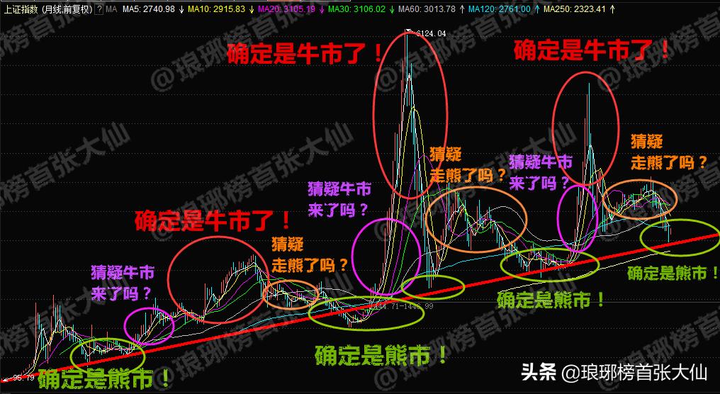 技术牛市是什么信号,什么叫技术性牛市