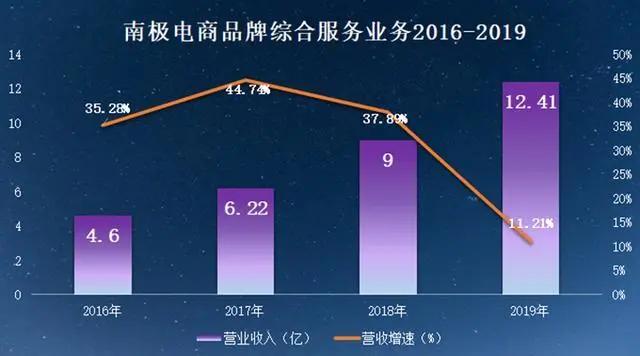 南极电商财务造假真的吗,南极电商吊牌服务