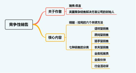 销售管理的关键制胜点,销售机会管控