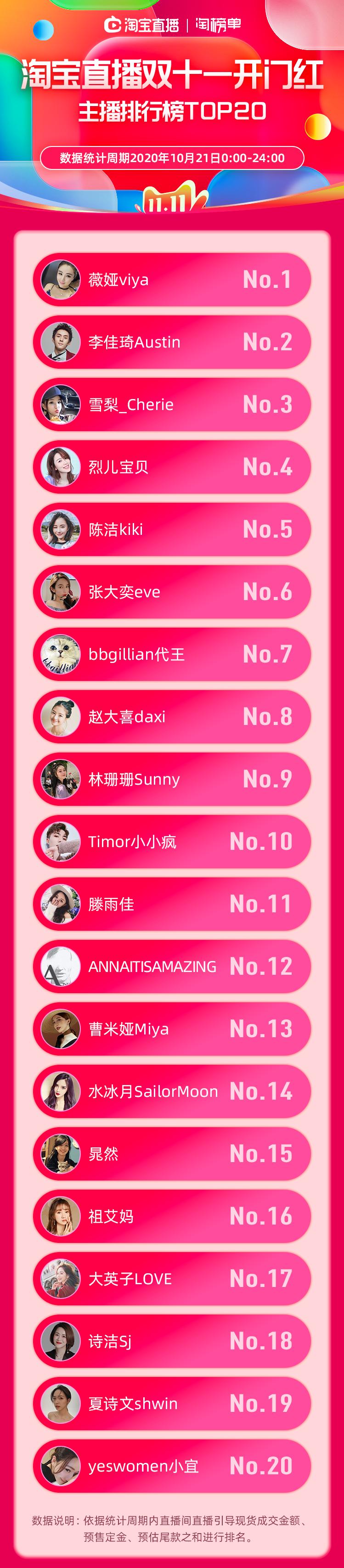 淘宝双11直播店铺排名前十,双11淘宝直播第一名是谁