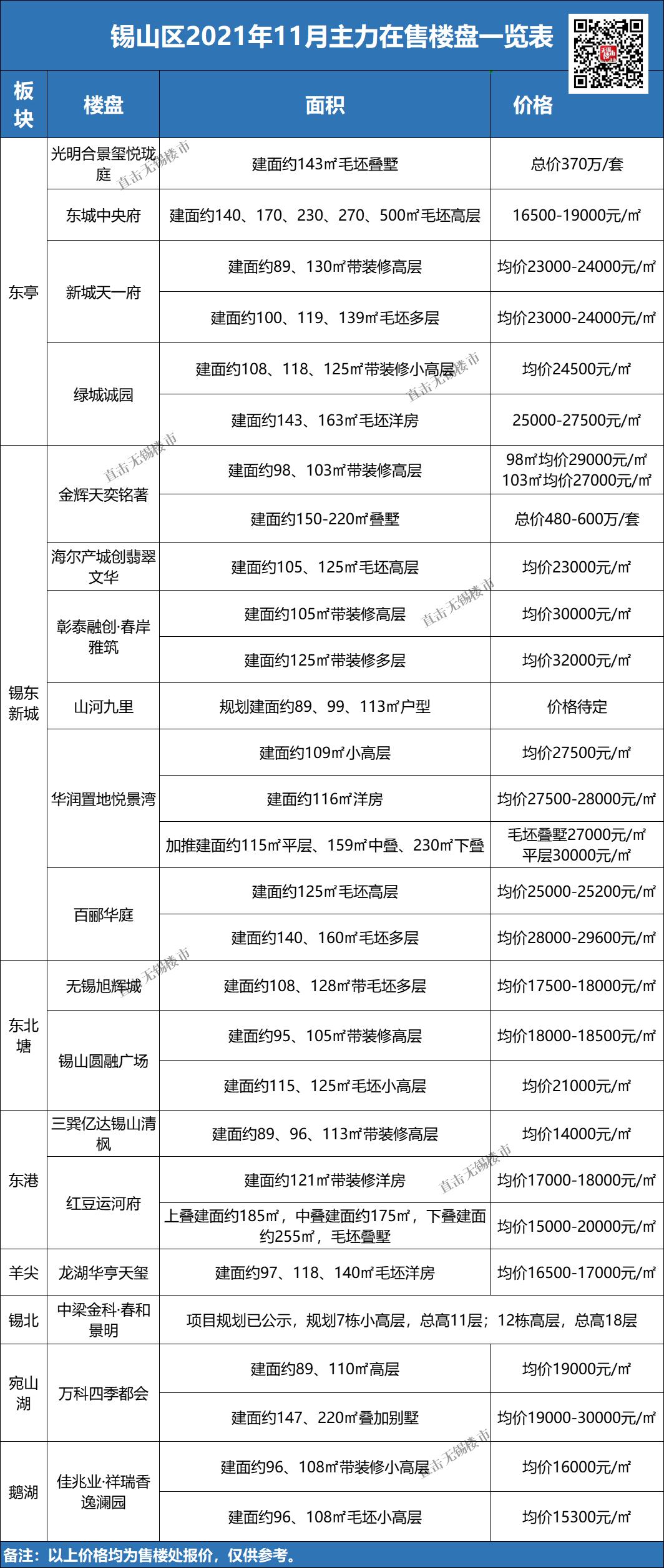 无锡房价降价小区,无锡各板块最新房价一览表