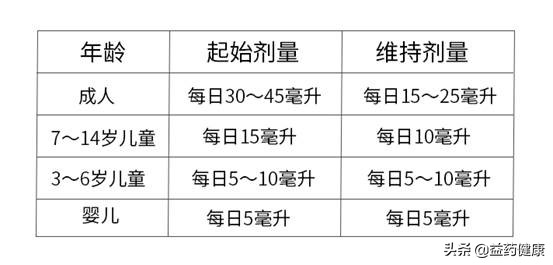 小孩便秘服用乳果糖口服液多少量,乳果糖口服液治疗便秘用药频次