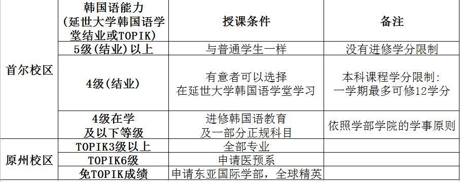 韩国公认的三所著名大学之一——延世大学