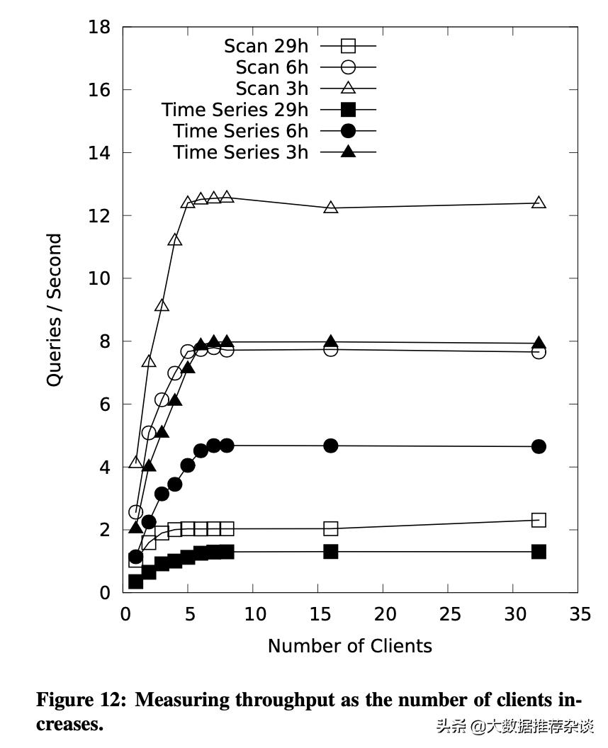 译《Scuba:DivingintodataatFacebook》