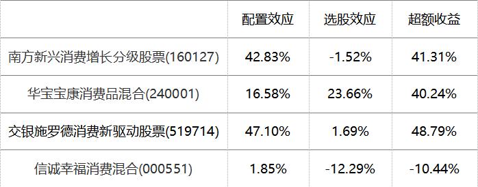 稳健与进取的双优生–华宝宝康消费品混合,240001