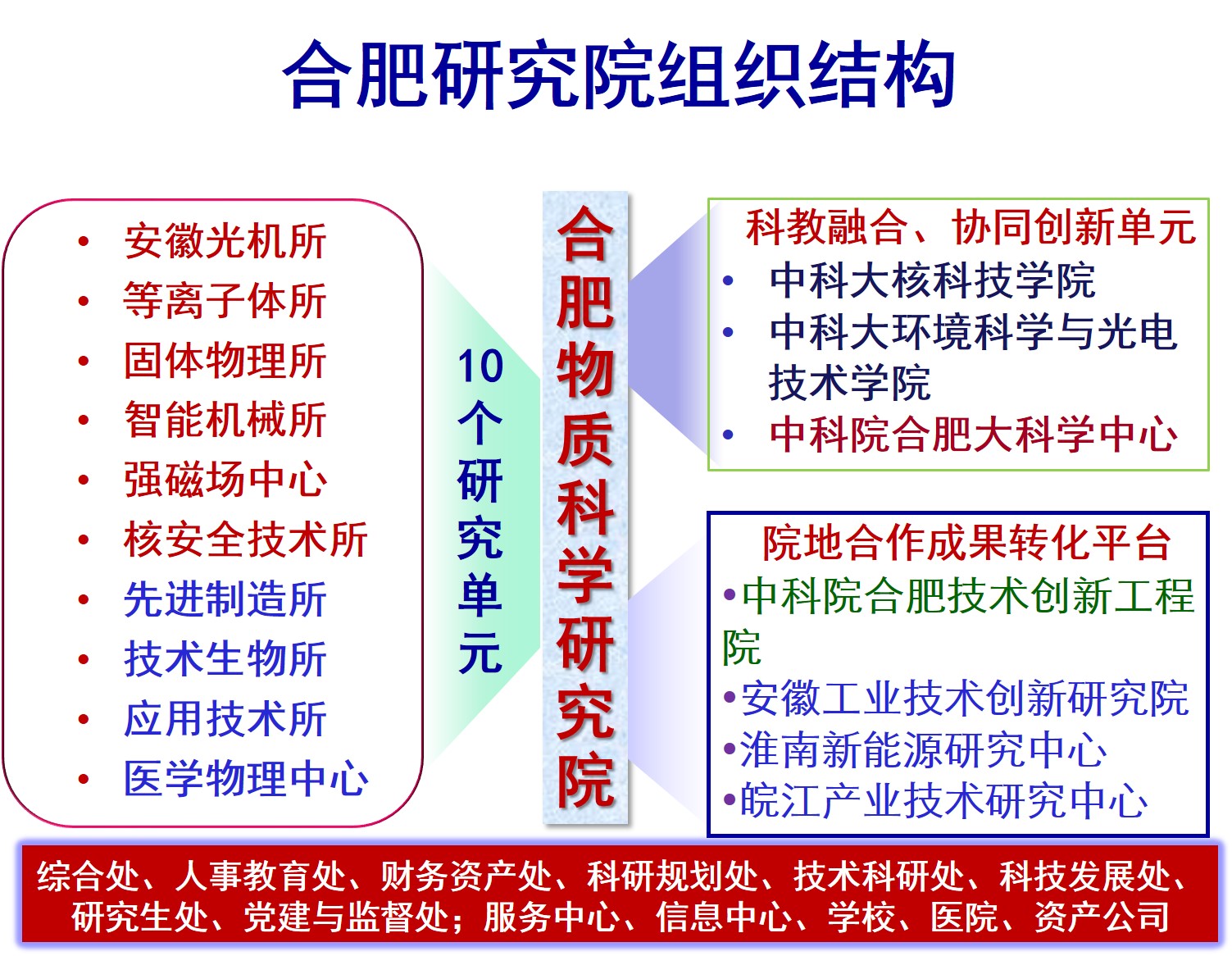 厉害了！安徽可以招生研究生的的2所研究院，涵11个研究单元