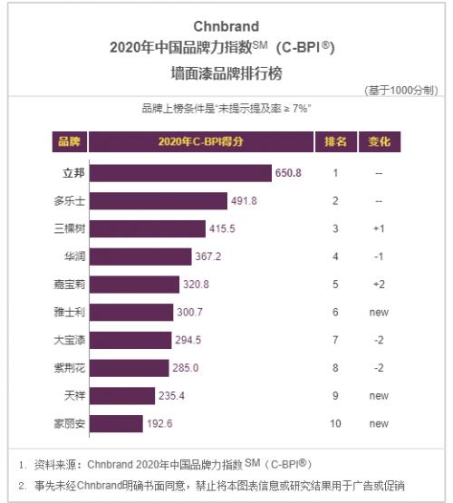 2023年立邦涂料排行榜,立邦乳胶漆中国销量
