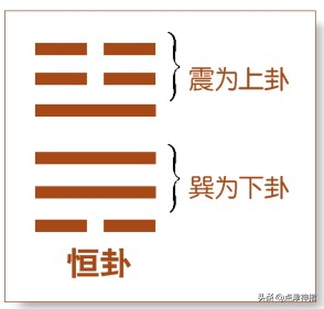 下乾上巽变爻为震,上震下巽六爻怎么解