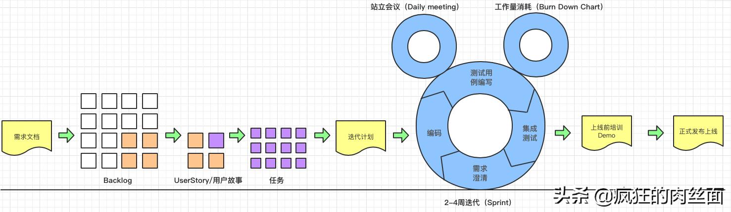 互联网产品开发流程8个步骤,互联网产品研发思路和流程