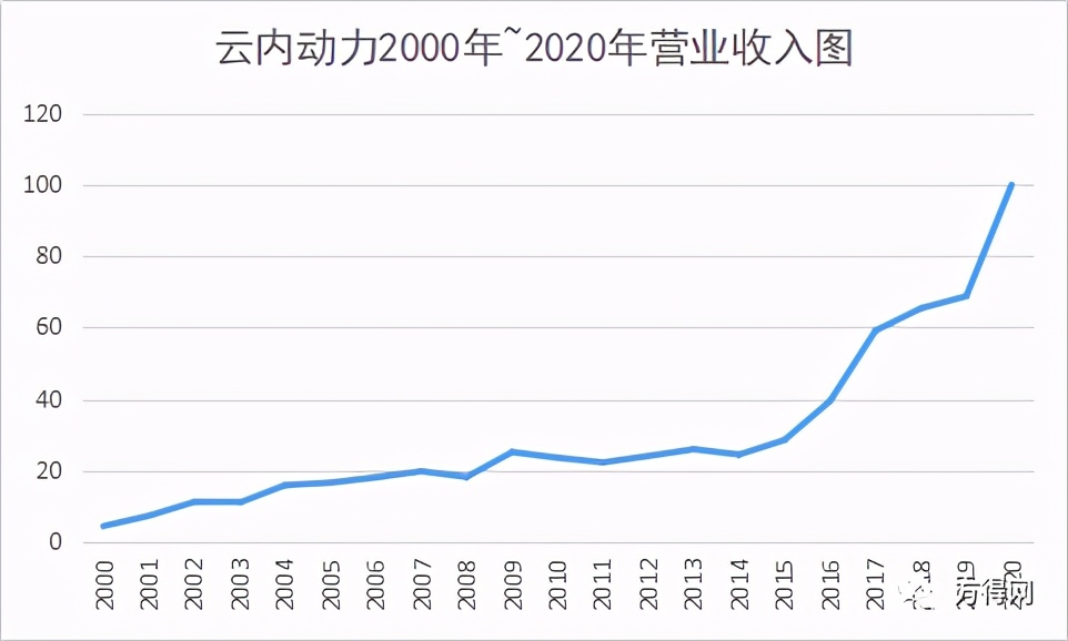 云内动力最新现状,云内动力为什么没动静