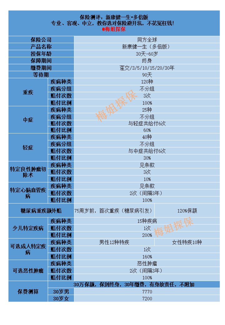 同方全球新康健一生重疾险评分,同方全球新康健和小青龙哪个好