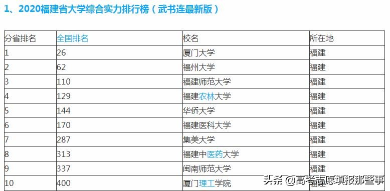福建省最好的5所大学，前2名无人撼动！福建医科大学遗憾出局