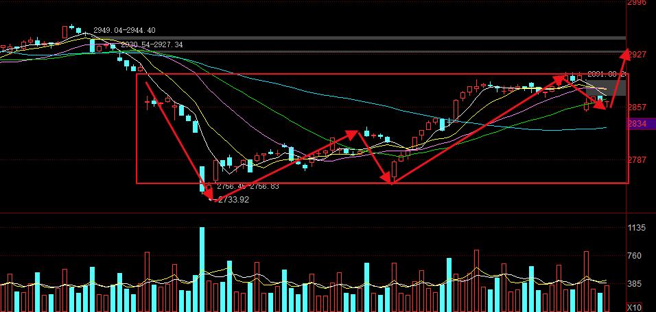 注意高低切换！留意这个波段股