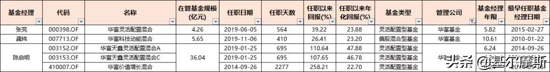 管理20个亿的基金经理收入,2023年基金经理5年年化收益排行