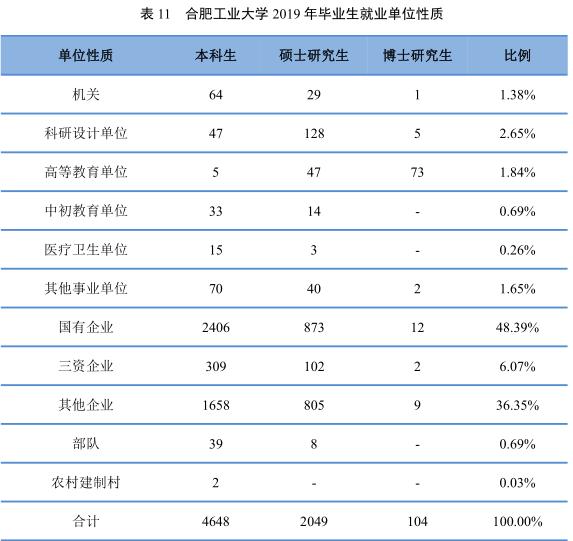 安徽就业前景最好的专业,安徽就业率最高的专业