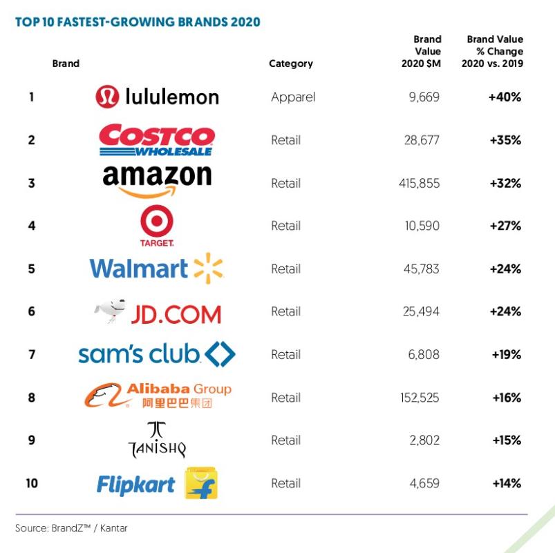 2020年度BrandZ全球零售品牌75强榜单