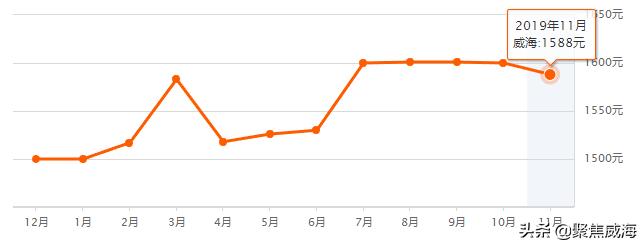 威海哪个区租房便宜,威海各小区租房价目表