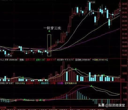 均线买卖法则运用哪条均线,均线粘合k线突破买入技巧