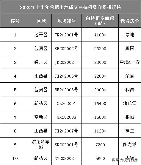卖地41宗3343.3亩！揽金266.5亿！中铁4局称霸合肥土地市场